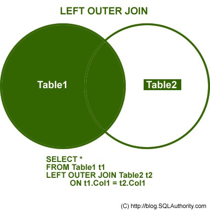 LEFT OUTER JOIN Diagram.